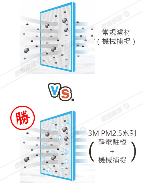 3M汽車冷氣濾網VS.傳統式的濾網