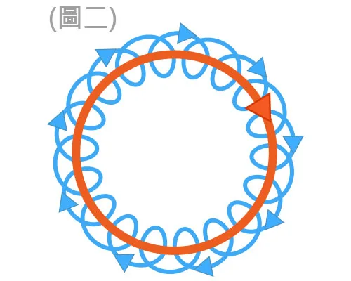偏心旋轉式 (DA打蠟機)-旋轉方式