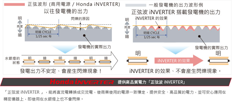 Honda發電機提供高品質電力「正弦波 iNVERTER」。