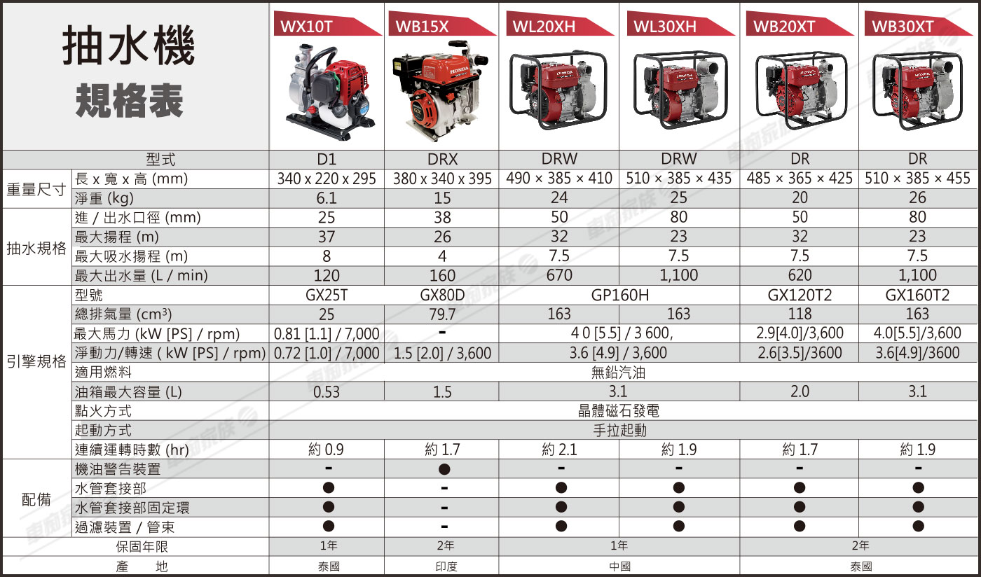 Honda 抽水機規格表-詳細