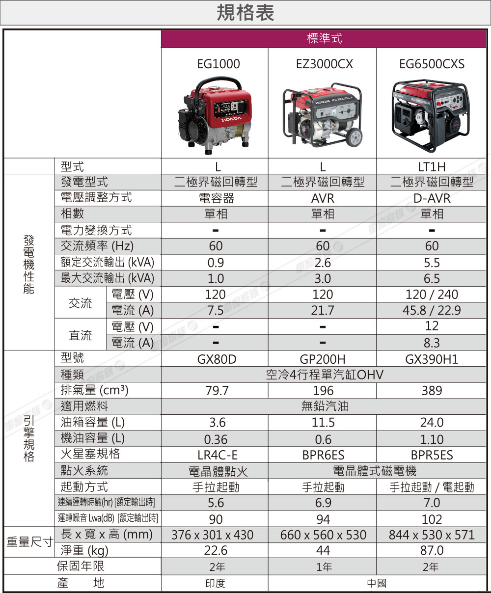 Honda發電機規格表-2