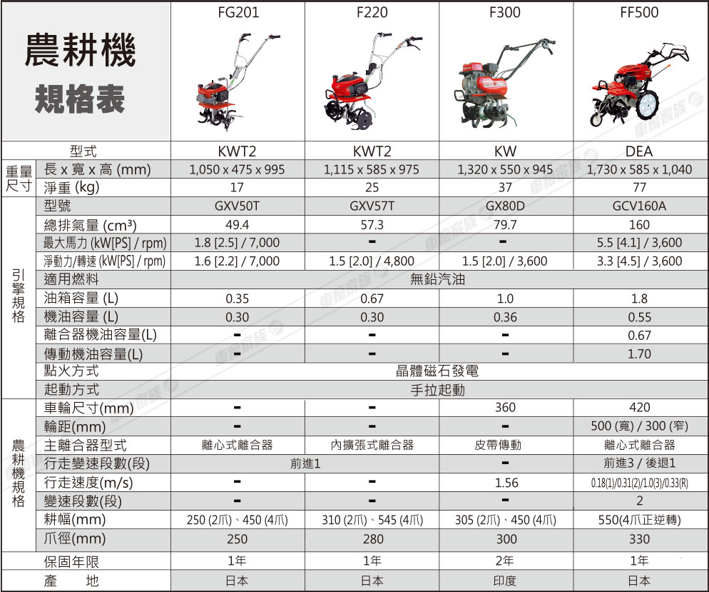 Honda 農耕機規格表